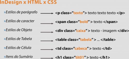 Associação entre estilos do InDesign e Tags do HTML5