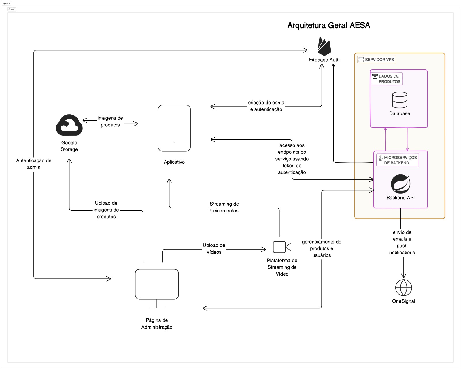 Diagrama de arquitetura geral do sistema AESA mostrando fluxo entre Google Storage, aplicativo, página de administração, plataforma de streaming de vídeo, Firebase Auth, servidor VPS e OneSignal. O Google Storage armazena imagens de produtos que são enviadas pela página de administração e acessadas pelo aplicativo. O servidor VPS contém banco de dados com dados de produtos e microserviços de backend conectados à API, que gerenciam produtos e usuários, e enviam e-mails e push notifications via OneSignal. O aplicativo acessa endpoints com autenticação via Firebase, e vídeos são enviados para plataforma de streaming para treinamentos.